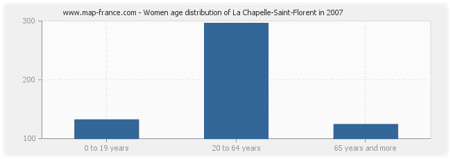 Women age distribution of La Chapelle-Saint-Florent in 2007